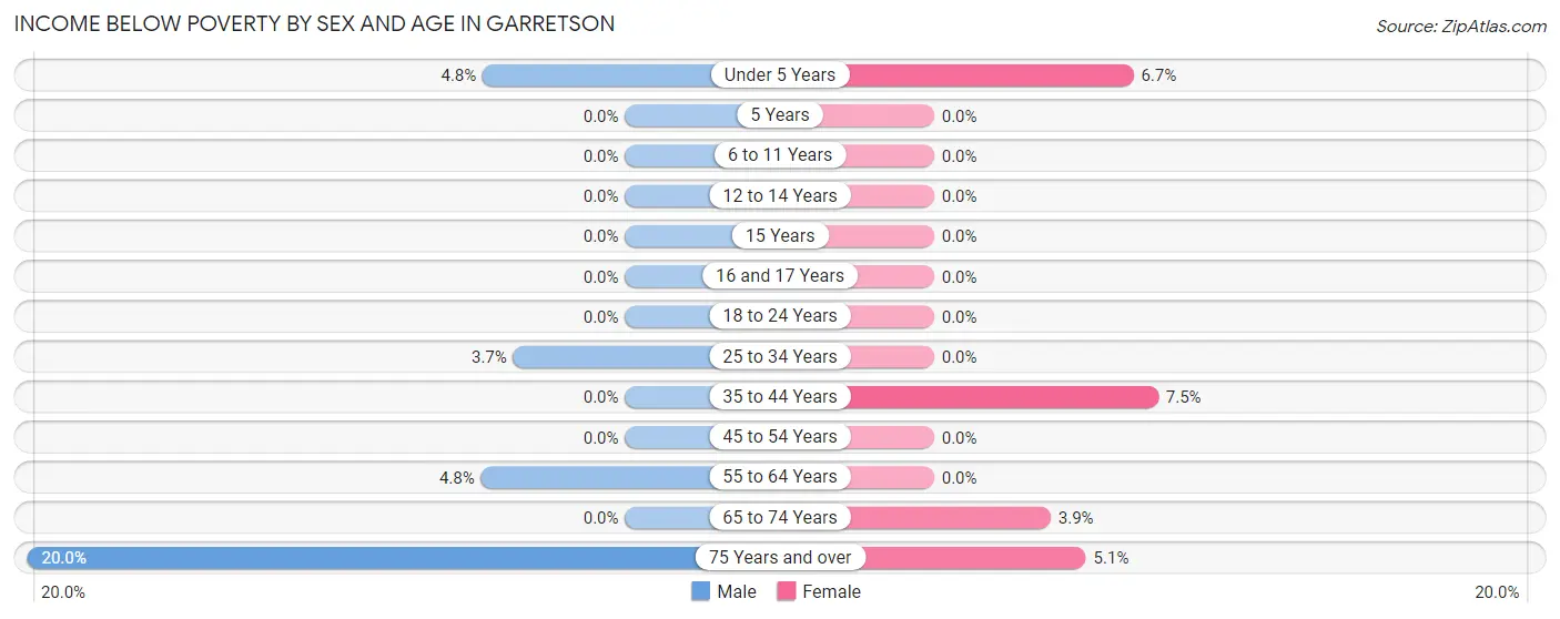Income Below Poverty by Sex and Age in Garretson