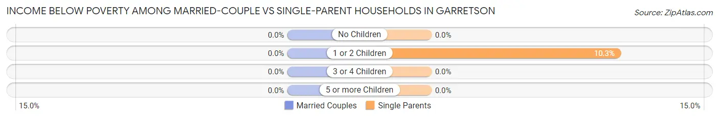 Income Below Poverty Among Married-Couple vs Single-Parent Households in Garretson