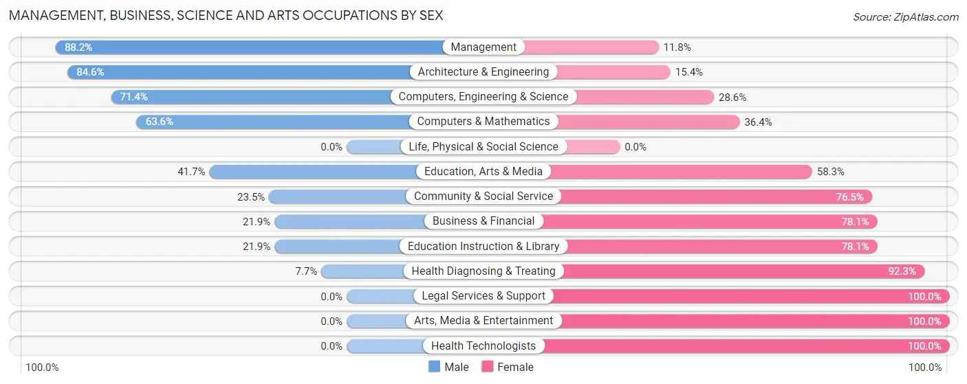 Management, Business, Science and Arts Occupations by Sex in Garretson