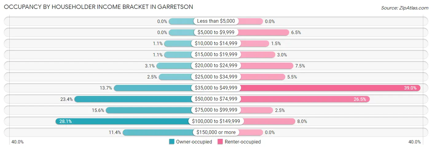 Occupancy by Householder Income Bracket in Garretson