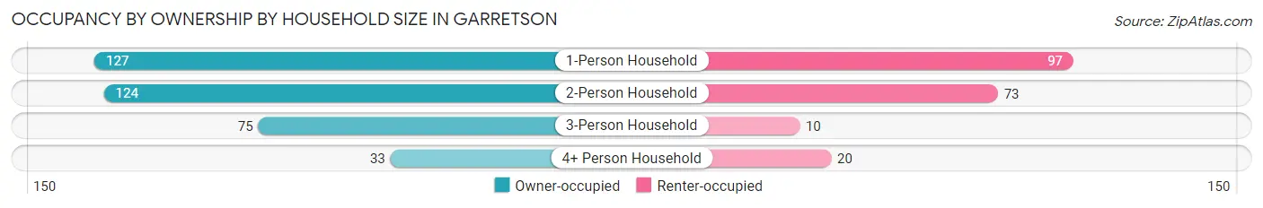 Occupancy by Ownership by Household Size in Garretson