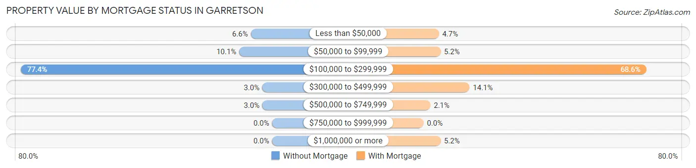 Property Value by Mortgage Status in Garretson