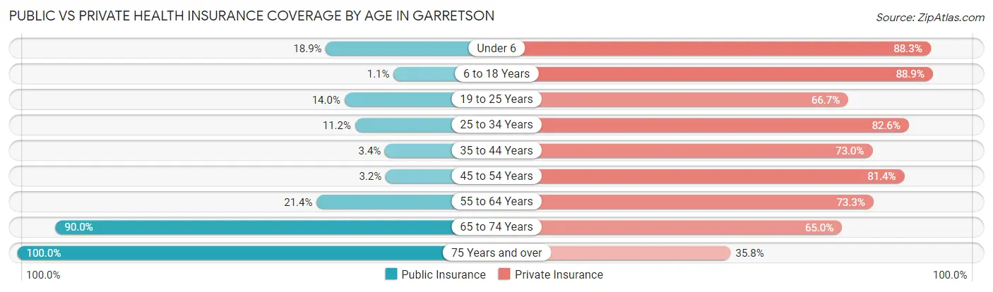 Public vs Private Health Insurance Coverage by Age in Garretson