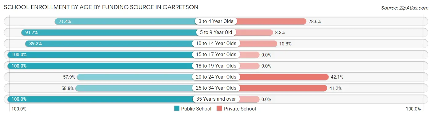 School Enrollment by Age by Funding Source in Garretson
