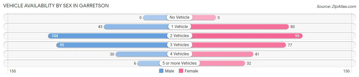 Vehicle Availability by Sex in Garretson