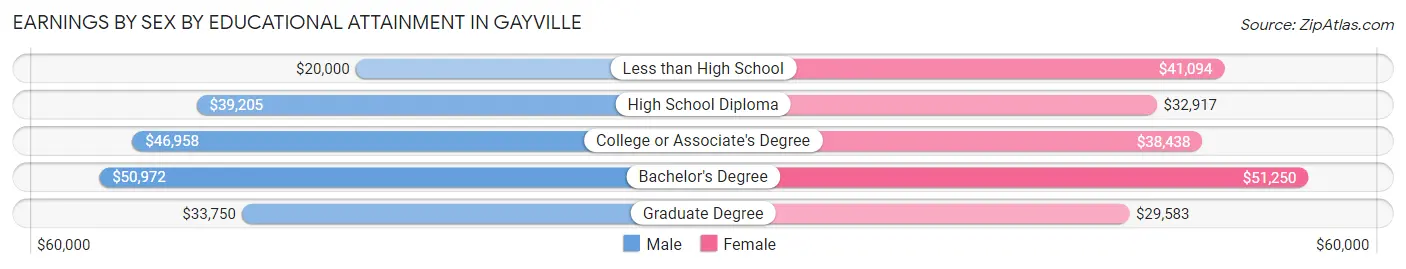 Earnings by Sex by Educational Attainment in Gayville