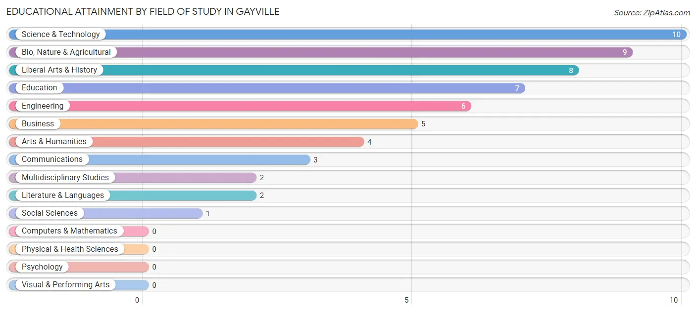 Educational Attainment by Field of Study in Gayville