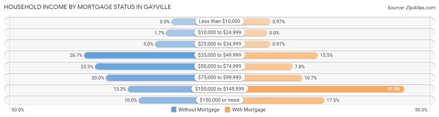 Household Income by Mortgage Status in Gayville