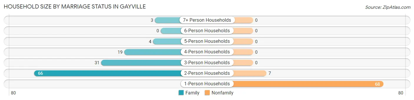 Household Size by Marriage Status in Gayville