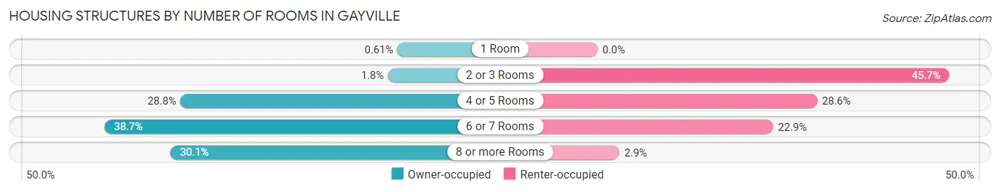 Housing Structures by Number of Rooms in Gayville