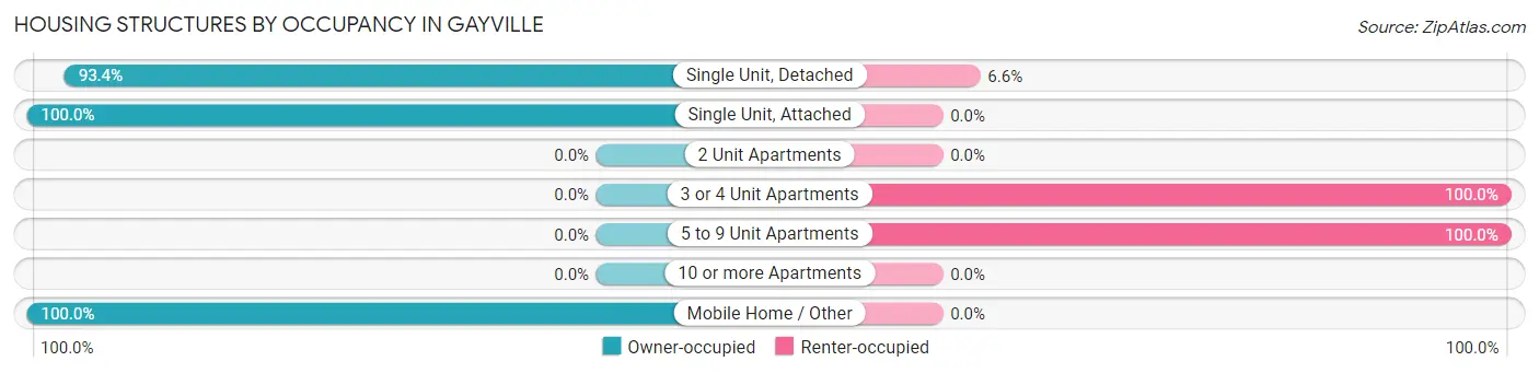 Housing Structures by Occupancy in Gayville