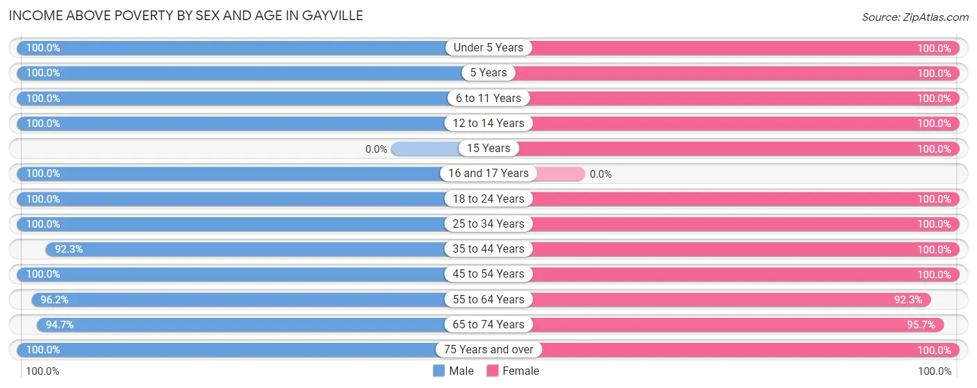 Income Above Poverty by Sex and Age in Gayville