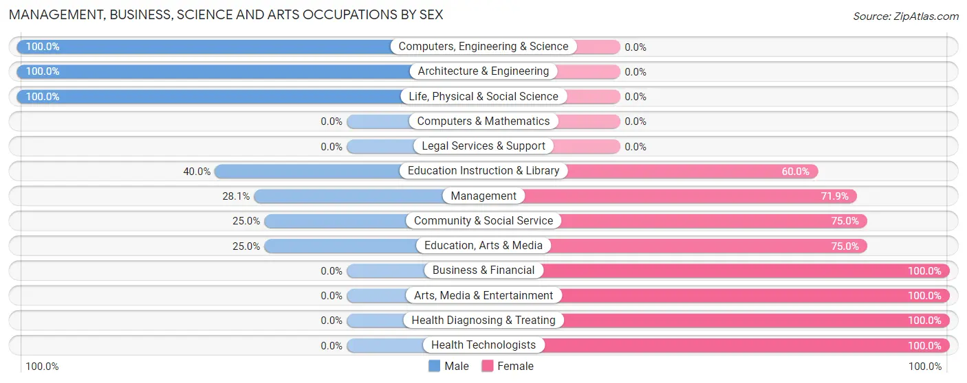 Management, Business, Science and Arts Occupations by Sex in Gayville