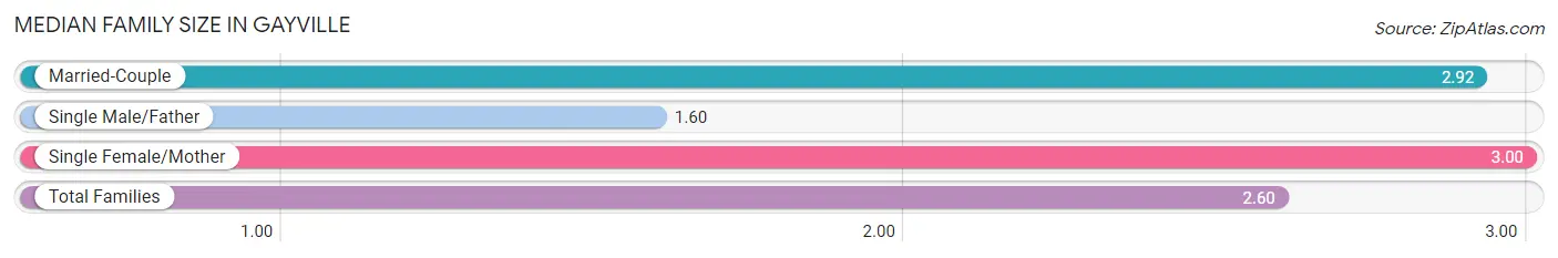 Median Family Size in Gayville