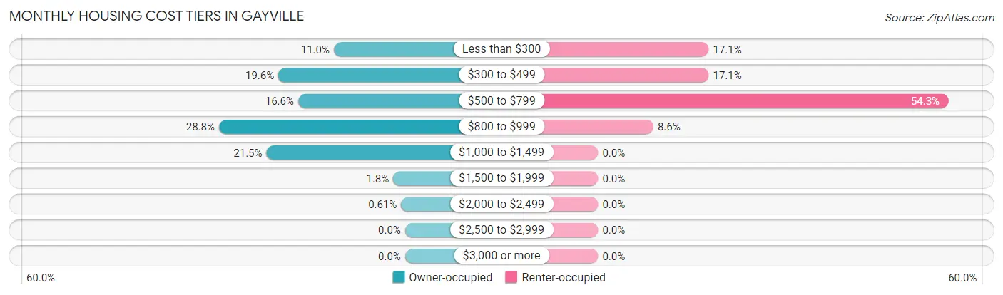 Monthly Housing Cost Tiers in Gayville