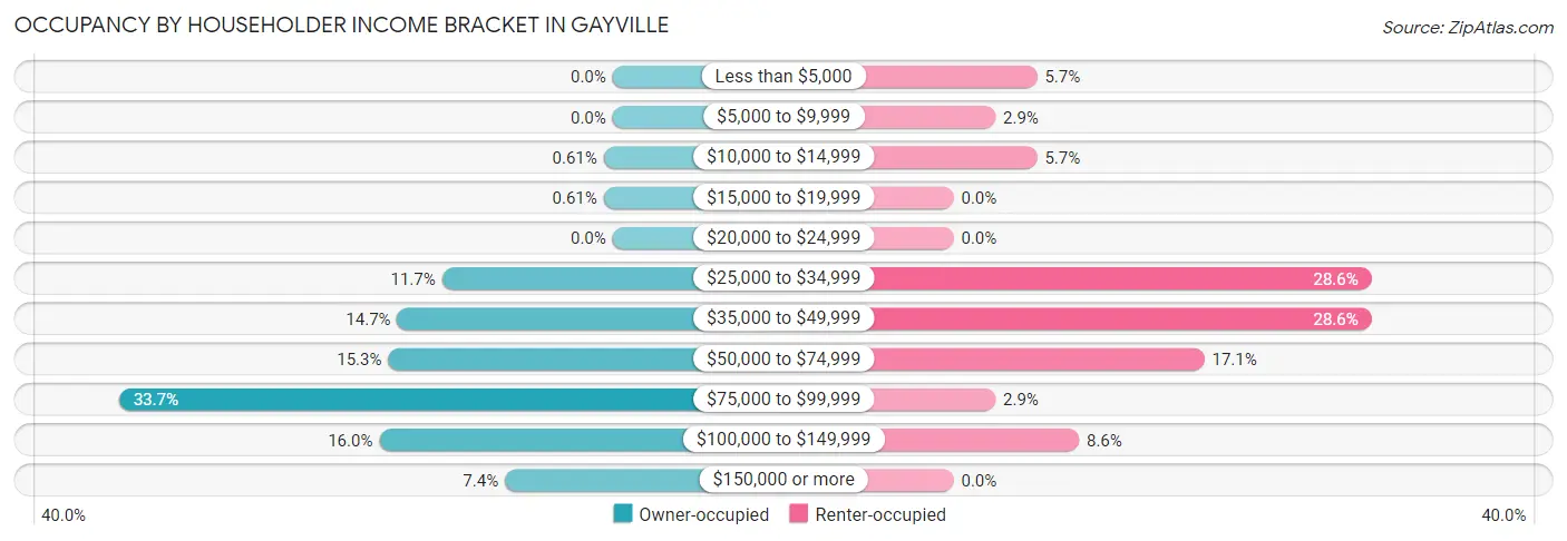 Occupancy by Householder Income Bracket in Gayville
