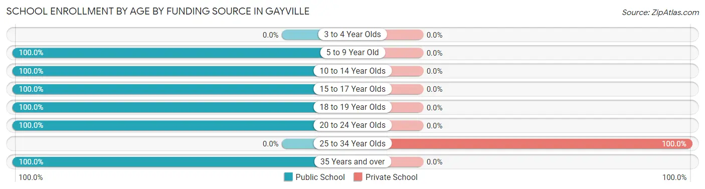 School Enrollment by Age by Funding Source in Gayville