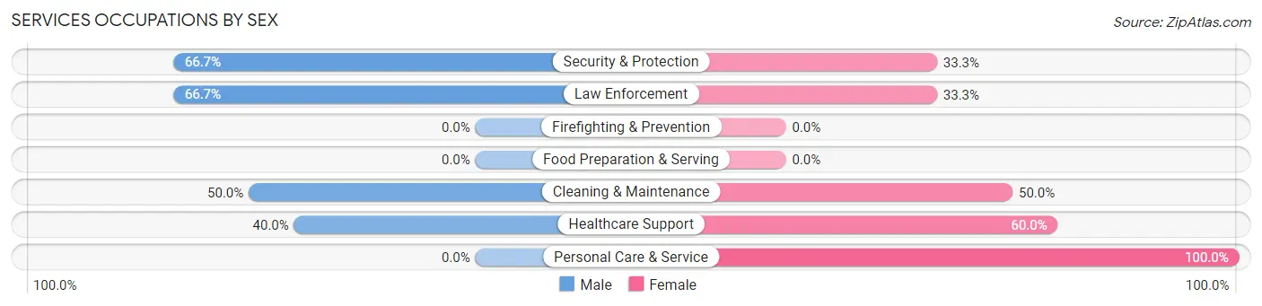 Services Occupations by Sex in Gayville