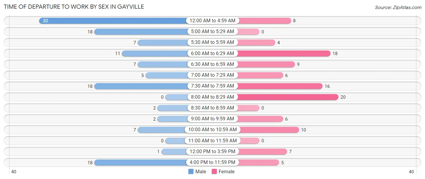 Time of Departure to Work by Sex in Gayville