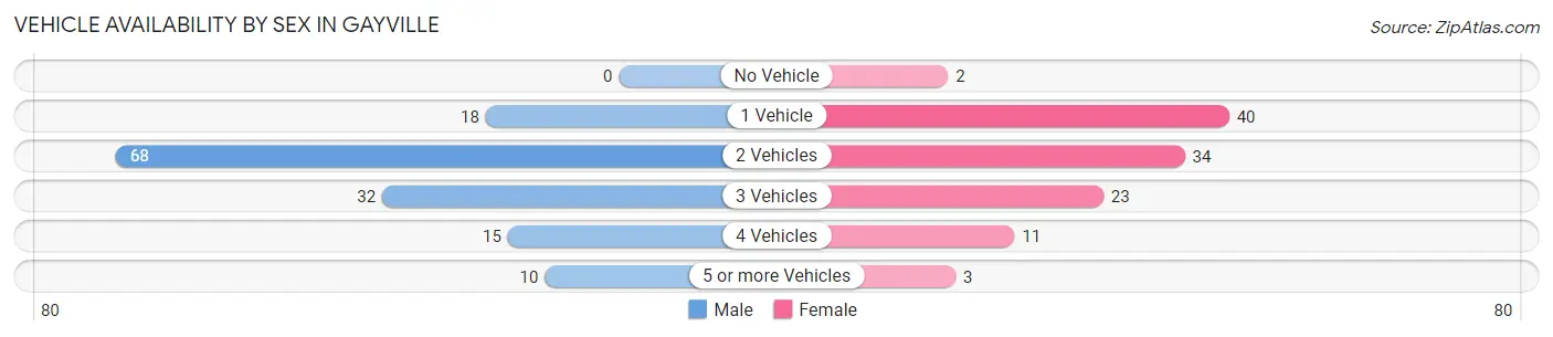 Vehicle Availability by Sex in Gayville