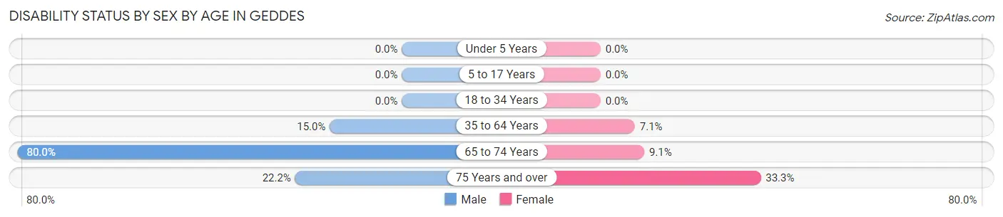 Disability Status by Sex by Age in Geddes