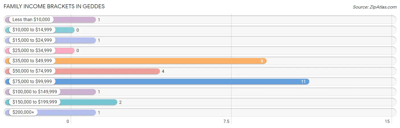 Family Income Brackets in Geddes