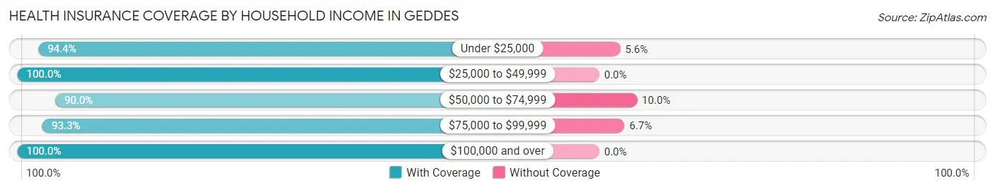 Health Insurance Coverage by Household Income in Geddes