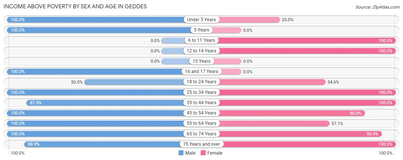 Income Above Poverty by Sex and Age in Geddes