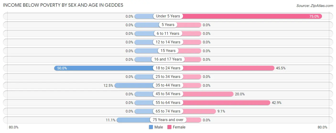 Income Below Poverty by Sex and Age in Geddes