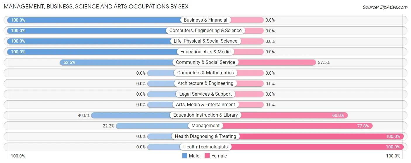 Management, Business, Science and Arts Occupations by Sex in Geddes