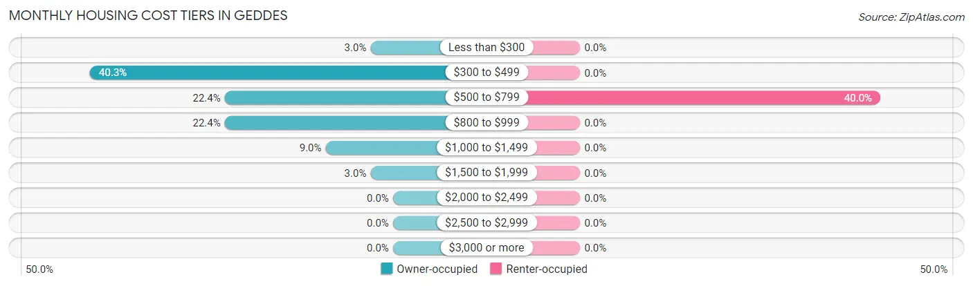Monthly Housing Cost Tiers in Geddes