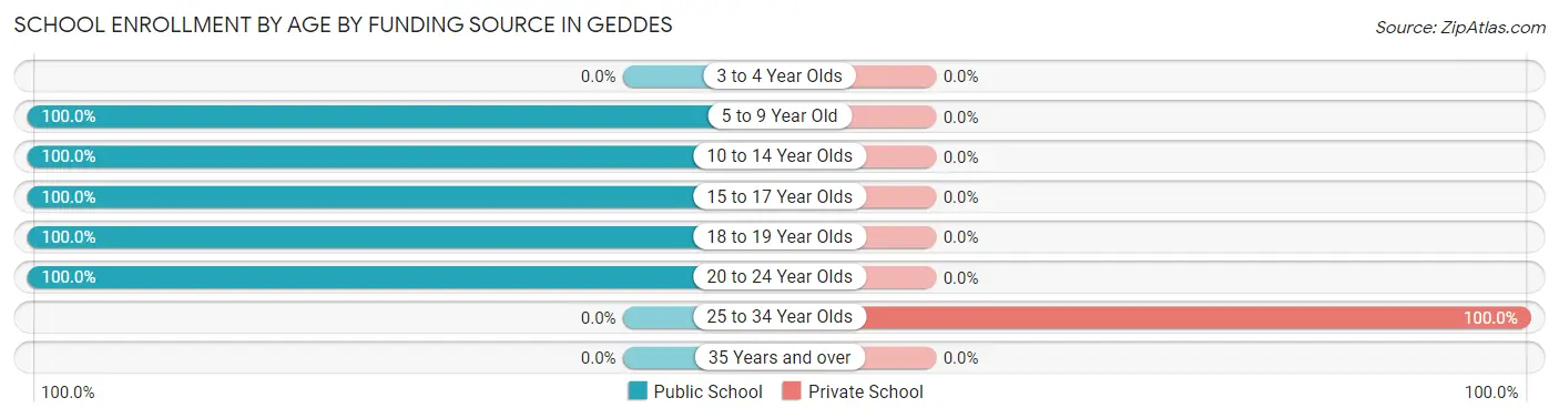 School Enrollment by Age by Funding Source in Geddes
