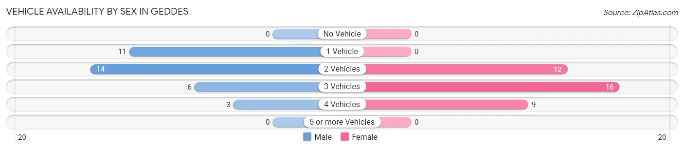 Vehicle Availability by Sex in Geddes
