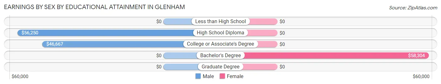 Earnings by Sex by Educational Attainment in Glenham