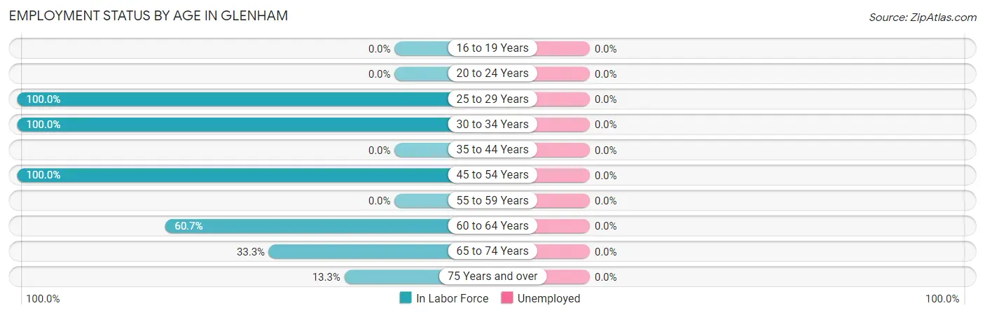Employment Status by Age in Glenham