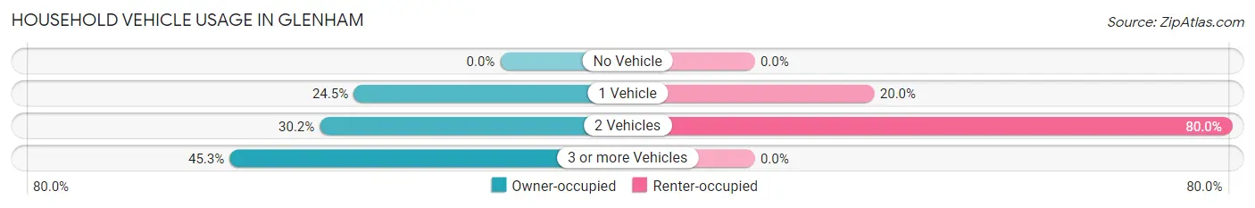 Household Vehicle Usage in Glenham