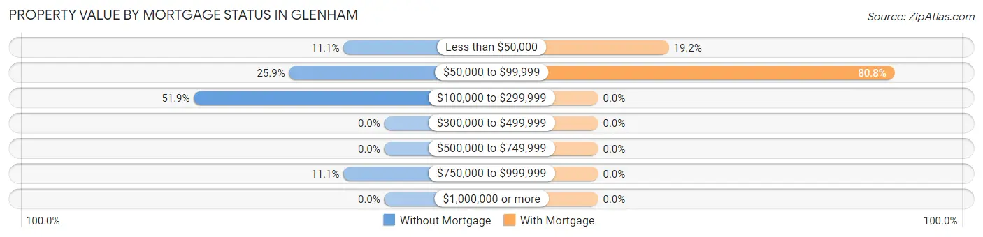 Property Value by Mortgage Status in Glenham