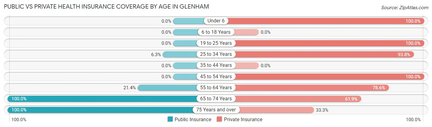 Public vs Private Health Insurance Coverage by Age in Glenham