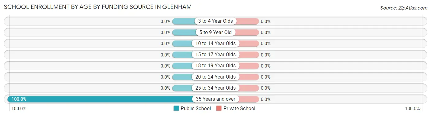 School Enrollment by Age by Funding Source in Glenham