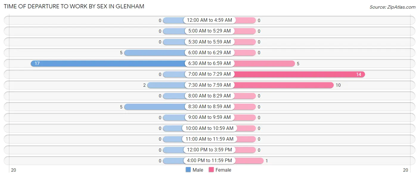 Time of Departure to Work by Sex in Glenham