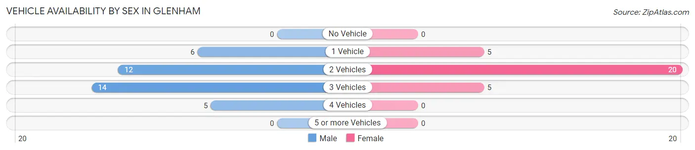 Vehicle Availability by Sex in Glenham