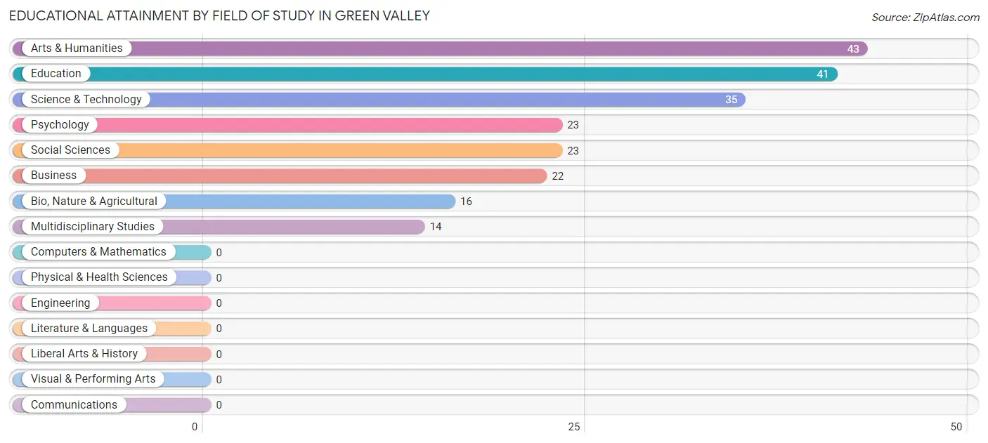 Educational Attainment by Field of Study in Green Valley