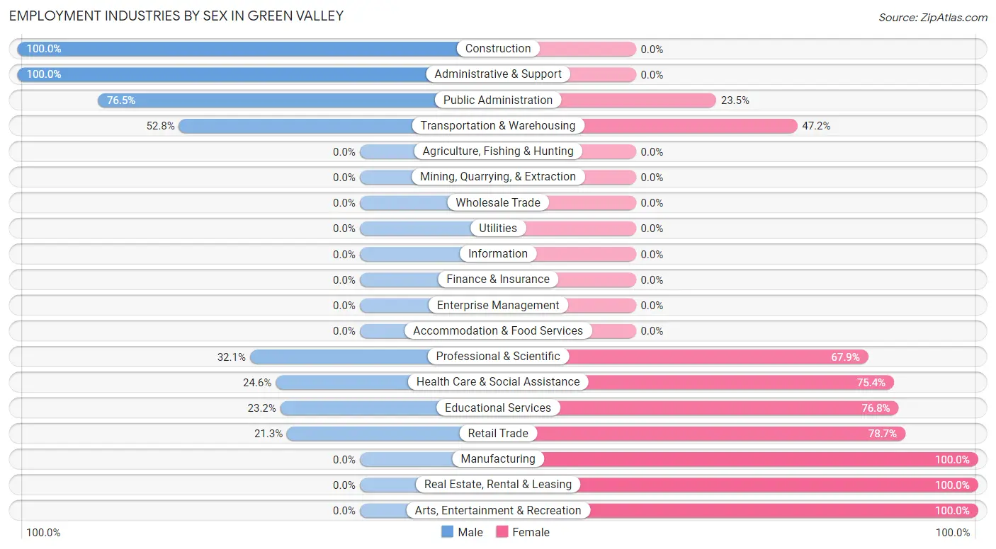 Employment Industries by Sex in Green Valley