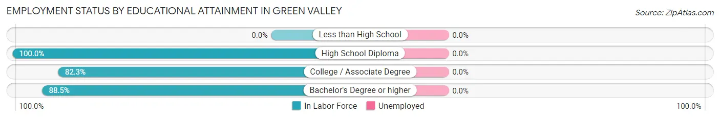 Employment Status by Educational Attainment in Green Valley