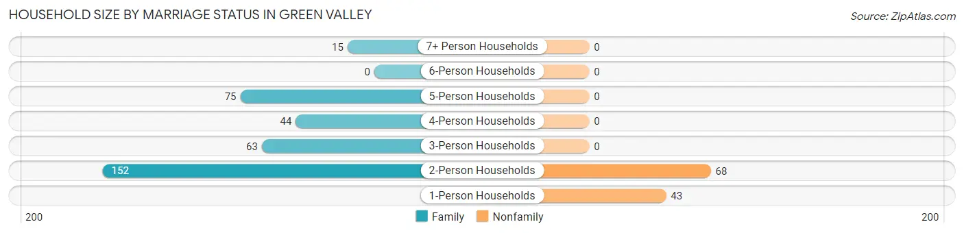 Household Size by Marriage Status in Green Valley