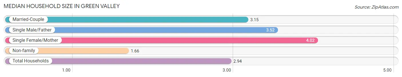 Median Household Size in Green Valley