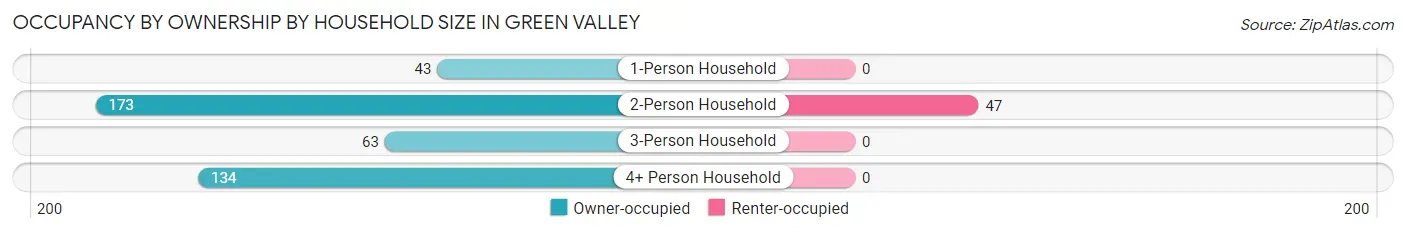 Occupancy by Ownership by Household Size in Green Valley