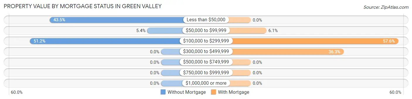 Property Value by Mortgage Status in Green Valley