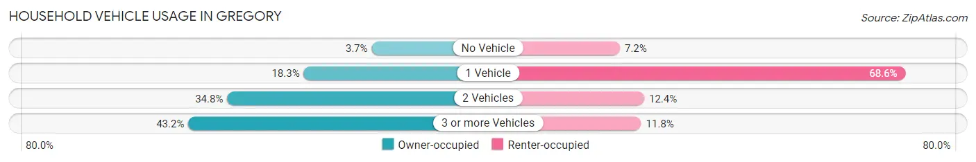 Household Vehicle Usage in Gregory