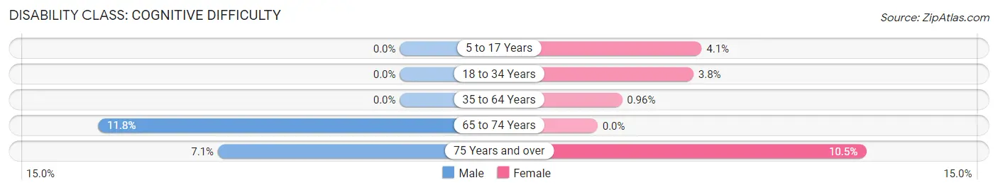 Disability in Groton: <span>Cognitive Difficulty</span>